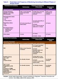 Dengue occurs nationally in malaysia, with increased risk in urban and periurban areas. Dengue Cpg 2015 Keypoints Medicalrojak