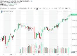 quick take monday dow to open after first ever 28 000 weekend