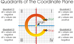 There are quadrants,axis ,and origin. Great Trick To Remember The Quadrant Numbers In A Coordinate Plane If You Write The Letter C In A Coo Coordinate Plane Coordinate Grid Math Anchor Charts