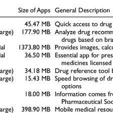 Estimated number of the downloads is more than 1000000. Pdf Mobile Medical Applications For Dosage Recommendation Drug Adverse Reaction And Drug Interaction Review And Comparison