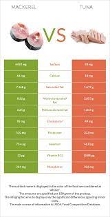 Mackerel Vs Tuna In Depth Nutrition Comparison