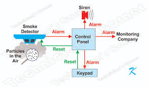The change in electric current flow triggers the alarm. How Can I Reset The Home Fire Alarm System