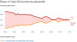11 Charts That Show Income Inequality Isnt Getting Better