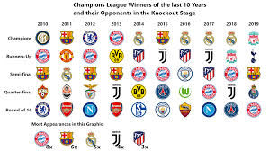 The most successful country in the list of the football in european cup and. Champions League Winners Of The Last 10 Years And Their Opponents In The Knockout Stage Soccer
