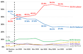 Latest Roy Morgan Poll Shows Pm Jacinda Ardern Maintains Crushing Lead Over New National Leader Judith Collins Interest Co Nz