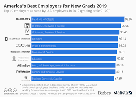 Chart Americas Best Employers For New Grads 2019 Statista