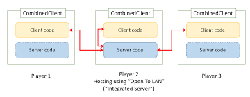 Jun 24, 2017 · download the minecraft server java.jar file. Minecraft Modding Minecraft Distributions Client Vs Dedicated Server 1 14 4