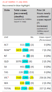 Nsw premier gladys berejiklian has confirmed that from monday, roughly 35,000 frontline. Coronavirus Australia As It Happened Victoria Passes Nsw For Total Cases Remdesivir Approved For Treatment Of Severe Symptoms Abc News