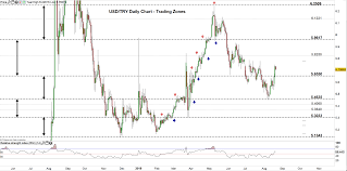 turkish lira price usd try uptrend eyes another break out