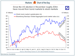 Great Rotation From Bonds To Stocks Business Insider Chart Stock Market Bond Market