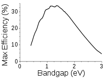 Stc specifies a temperature of 25 °c another defining term in the overall behavior of a solar cell is the fill factor (ff).the fill factor is directly affected by the values of the cell's series and. Solar Cell Efficiency Wikipedia