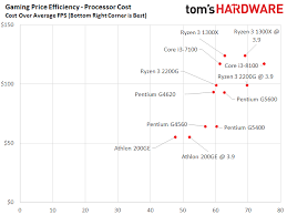 Amd Athlon Vs Intel Pentium Which Cheap Chips Are Best