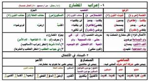مذكره النحو و كيفيه الاعراب للصف الثالث الثانوى