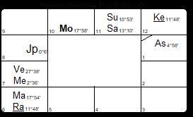 D30 Trimsamsa Chart Archives Starwheel Astrology Blog