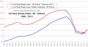 Detroit Mi Real Estate Inflation Adjusted Index Chart