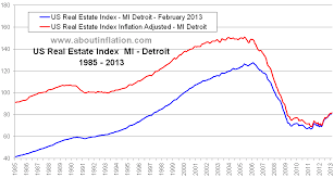 detroit mi real estate inflation adjusted index chart