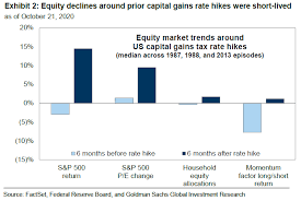 The tax rates for capital gains vary based on income and how long the asset was owned. N3pfbah4 Awdsm