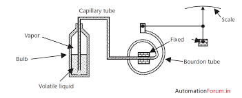 pressure spring thermometers temperature measurement