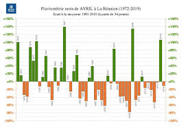 Où partir au ski en avril ? 52 Ans Qu Il N Avait Pas Fait Aussi Chaud A La Reunion Au Mois D Avril Reunion Actu Orange Reunion