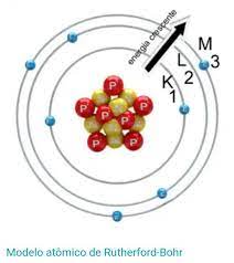 Published with reusable license by. Esquematize O Modelo Atomico De Rutherford Bohr Identificando Seus Elementos Brainly Com Br