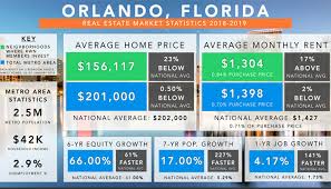 Donde Comprar Bienes Raices En Eeuu Orlando Es La Numero 1