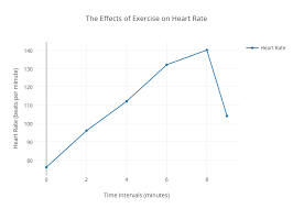 The Effects Of Exercise On Heart Rate Scatter Chart Made