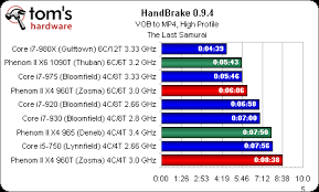 Hi there all, i've been reading up about overclocking/core unlocking my cpu? Which Amd Processors Can Be Unlocked Increasing The Performance Of Amd Processors By Unlocking Cores