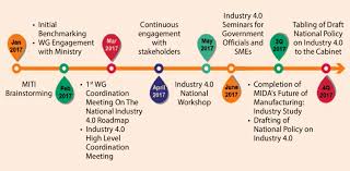Only critical industry/selected factory (are) allowed to operate throughout the mco, with conditions set by miti. Timeline Chart For Year 2017 Source Ministry Of International Trade Download Scientific Diagram