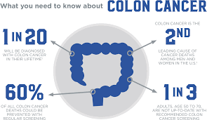 Stem cells in your bone marrow mature and develop into three types of blood cells: Download Colon Cancer Infographic Adults Age 50 To 70 Are Not Up To Date With Recommended Png Image With No Background Pngkey Com