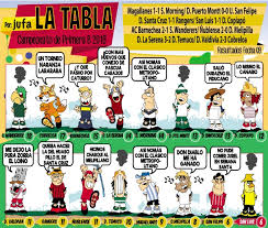 Liga profesional de argentina liga de colombia campeonato chileno campeonato uruguayo liga de paraguay liga1 de perú ligapro de ecuador liga 1 de escocia carling nations cup champions league de la afc primera división sudáfrica campeonato de fútbol asean súper liga china. El Clasico De Las Caricaturas Con Jufacomic Revisa La Tabla De Posiciones