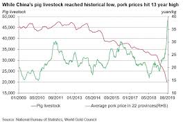 Gold Inflation And Pork In China Post By Ray Jia Gold