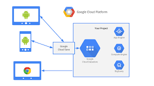 Google compute engine (gce) is the infrastructure as a service (iaas) component of google cloud platform which is built on the global infrastructure that runs google's search engine, gmail, youtube and other services. Google Simplifies Mobile Back End Development Adtmag