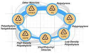 Simbol ini bukan berarti bahwa kemasan dapat didaur ulang. Kode Plastik Pada Kemasan Makanan Atau Minuman