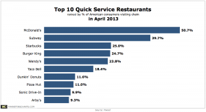 americas favorite fast food chains and whos visiting them