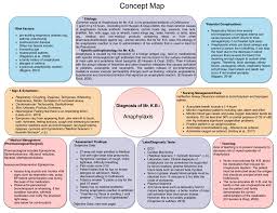 Biphasic anaphylaxis is recurrent anaphylaxis occurring 1 to 72 hours after resolution of an initial anaphylactic episode, though an outside limit of 78 hours has also been suggested.35. Concept Map Anaphylaxis Example