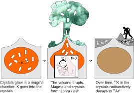 However there is evidence that this is not the case (fechtig h, kalbitzer s: K Ar Dating Thenoblegasbag