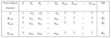 Itulah yang dapat kami bagikan terkait contoh soal metode simpleks 3 variabel dan penyelesaiannya. Metode Simpleks Maksimasi 2 Math Is Beautiful