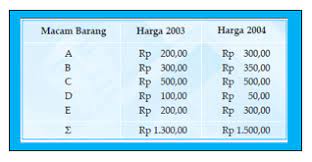 Bagaimana metode perhitungan indeks harga dan contohnya ? Lengkap 9 Metode Perhitungan Indeks Harga Dan Contoh Soalnya