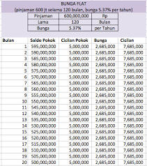 Apabila anda ingin mencari kode bank mana yang akan ditransfer, anda dapat dengan mudah menemukan kode bank tersebut dari tabel di atas. Tabel Angsuran Kredit Bank Nagari