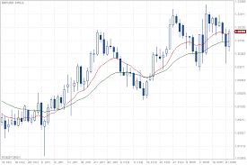 Daily Chart Gbp Usd Quotes Gbpusd Day Roboforex