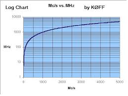 Handy Mc To Hertz Conversion Chart