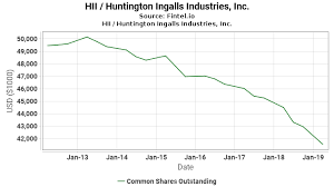 Hii Common Shares Outstanding Huntington Ingalls