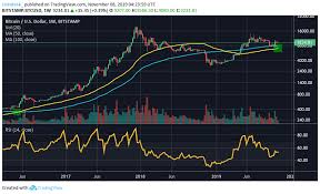 Bitcoins Weekly Chart May See Golden Cross For First Time