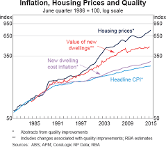 long run trends in housing price growth bulletin