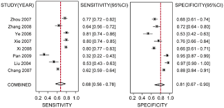 Image result for Absolute Lymphocyte Count Estimation of CD4 Count