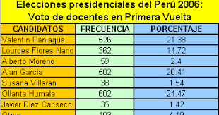 Ollanta humala sería el único candidato que asegura su pase a la segunda vuelta electoral. Educacion Esperanza Elecciones Presidenciales 2011 El Voto Magisterial