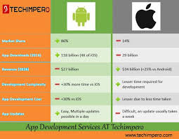 Which One Is Better Ios App Or Android App App Development Cost Development Website Design