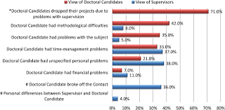 You will come up with new ideas to improve it. Supervisors Perspective On Medical Thesis Projects And Dropout Rates Survey Among Thesis Supervisors At A Large German University Hospital Bmj Open