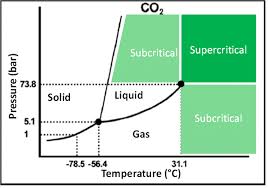 Pressure Temperature Phase Diagram Of Co2 Download