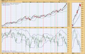 Volatility Indexes For Ndx Vxn And Gold Gvz Suggest